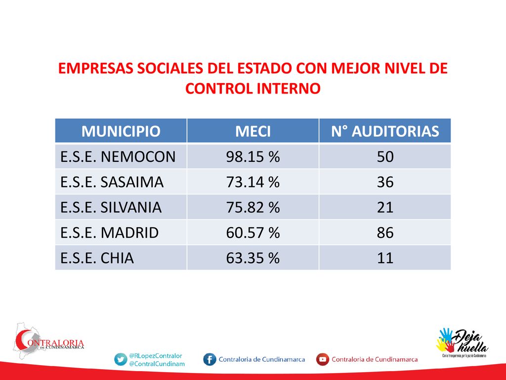 EMPRESAS SOCIALES DEL ESTADO CON MEJOR NIVEL DE CONTROL INTERNO