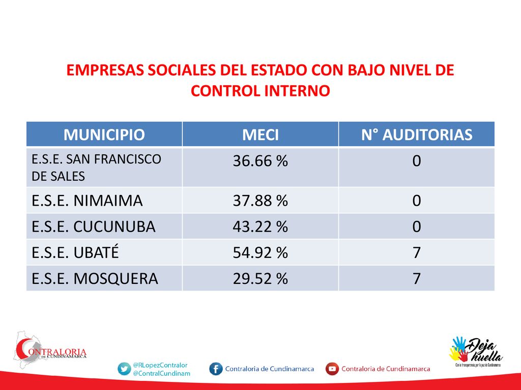 EMPRESAS SOCIALES DEL ESTADO CON BAJO NIVEL DE CONTROL INTERNO