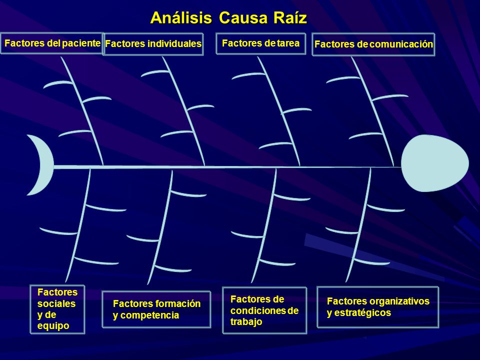 Análisis Causa Raíz Factores del paciente Factores individuales