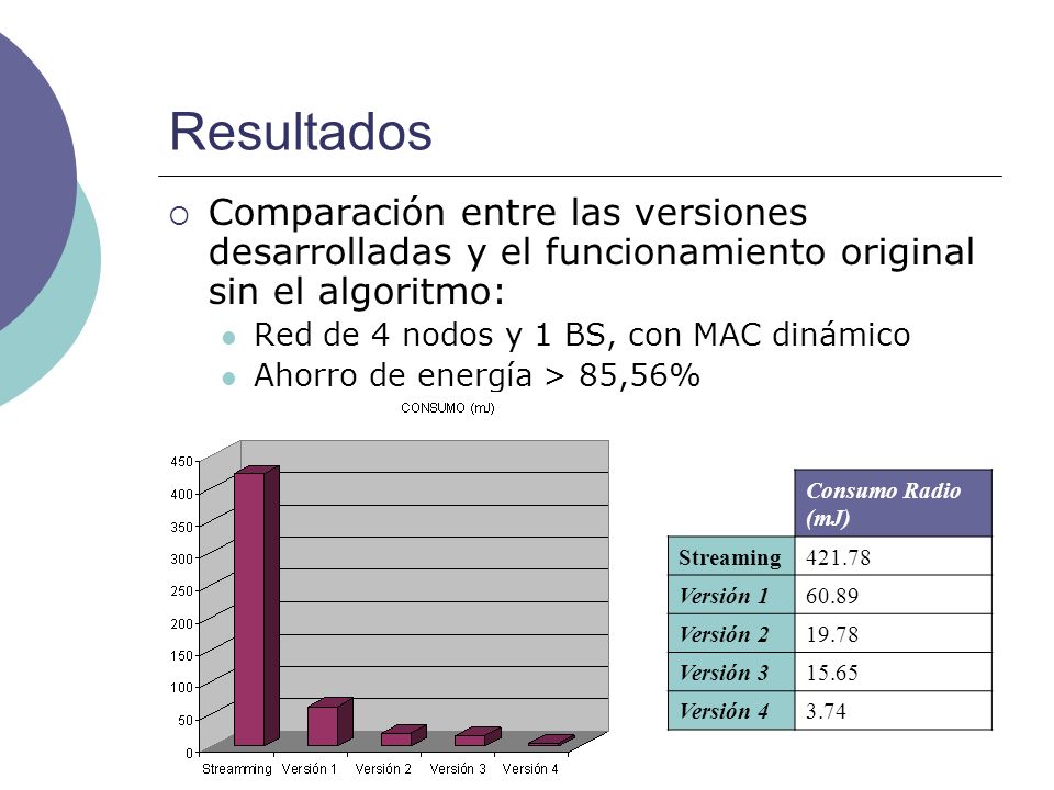 Resultados Comparación entre las versiones desarrolladas y el funcionamiento original sin el algoritmo: