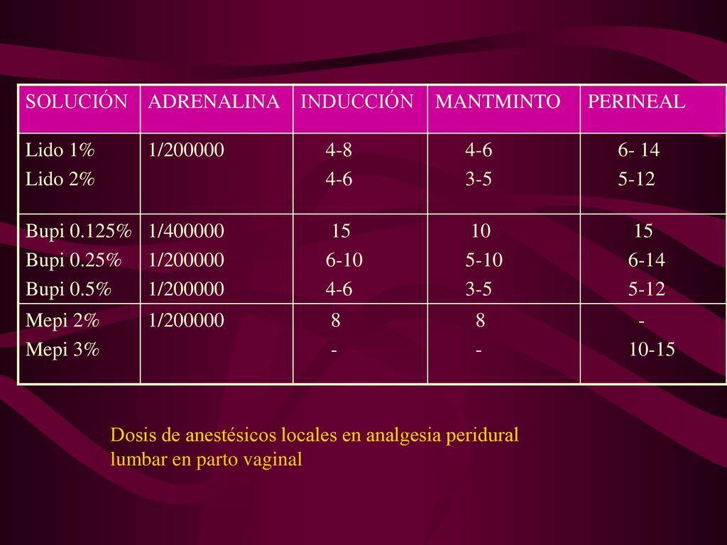 SOLUCIÓN ADRENALINA. INDUCCIÓN. MANTMINTO. PERINEAL. Lido 1% Lido 2% 1/