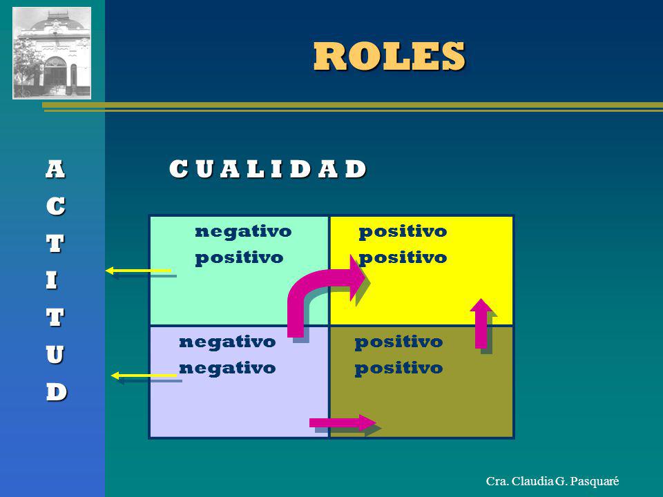 ROLES A C U A L I D A D C T I U D negativo positivo