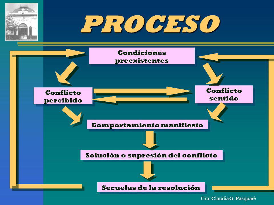 PROCESO Condiciones preexistentes Conflicto sentido