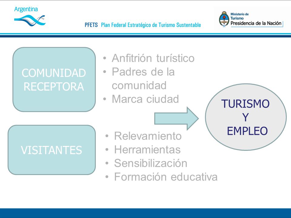 COMUNIDAD RECEPTORA Anfitrión turístico. Padres de la comunidad. Marca ciudad. TURISMO. Y. EMPLEO.