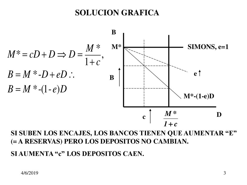 SOLUCION GRAFICA B M* SIMONS, e=1 e B M*-(1-e)D D c