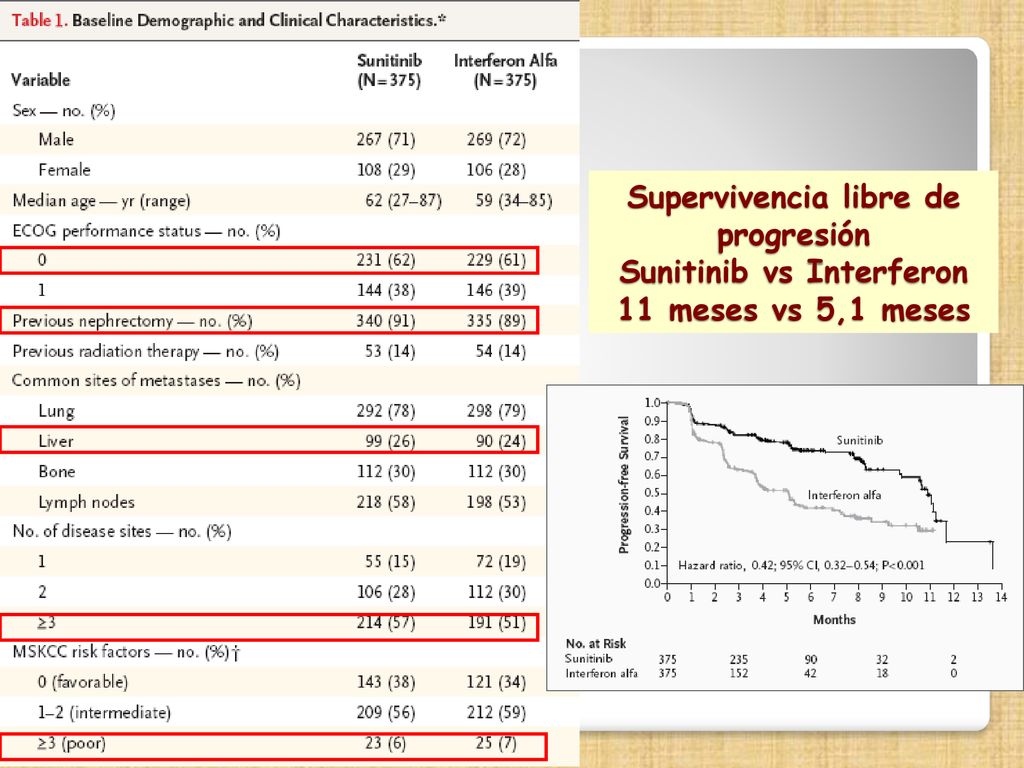 Supervivencia libre de progresión Sunitinib vs Interferon 11 meses vs 5,1 meses
