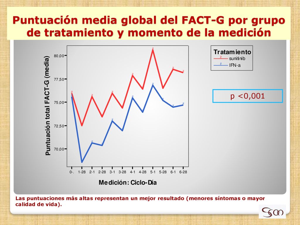 Puntuación media global del FACT-G por grupo de tratamiento y momento de la medición