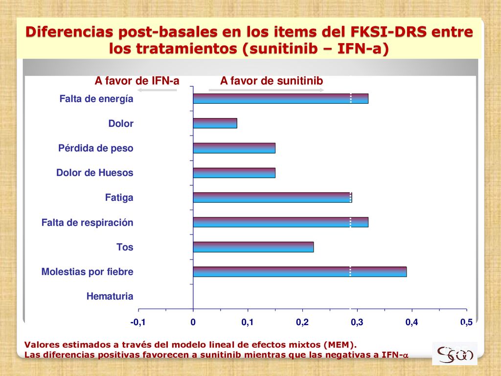 Diferencias post-basales en los items del FKSI-DRS entre los tratamientos (sunitinib – IFN-a)