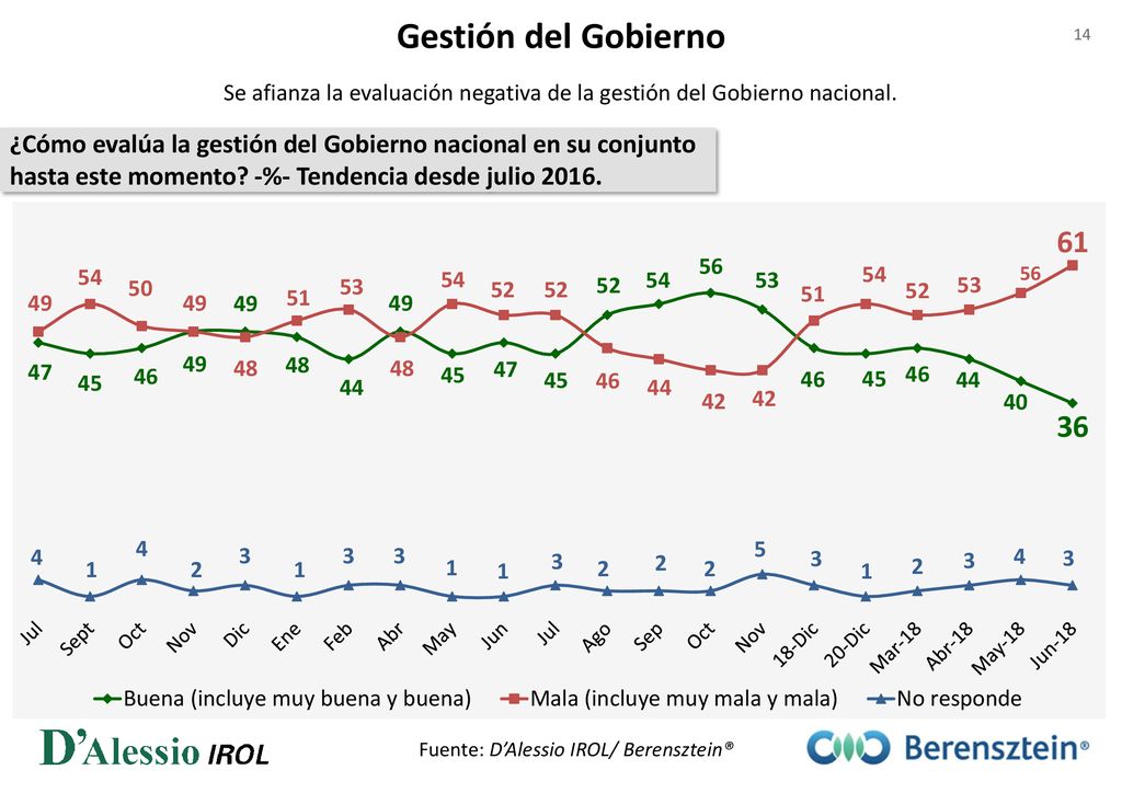 Gestión del Gobierno Se afianza la evaluación negativa de la gestión del Gobierno nacional.