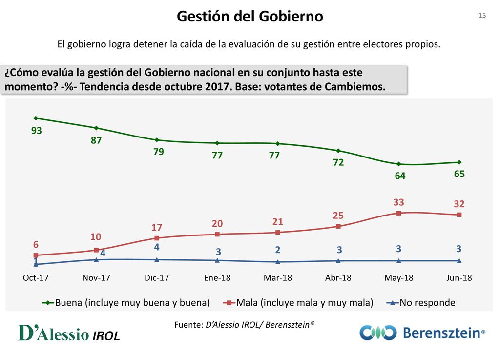 Gestión del Gobierno El gobierno logra detener la caída de la evaluación de su gestión entre electores propios.