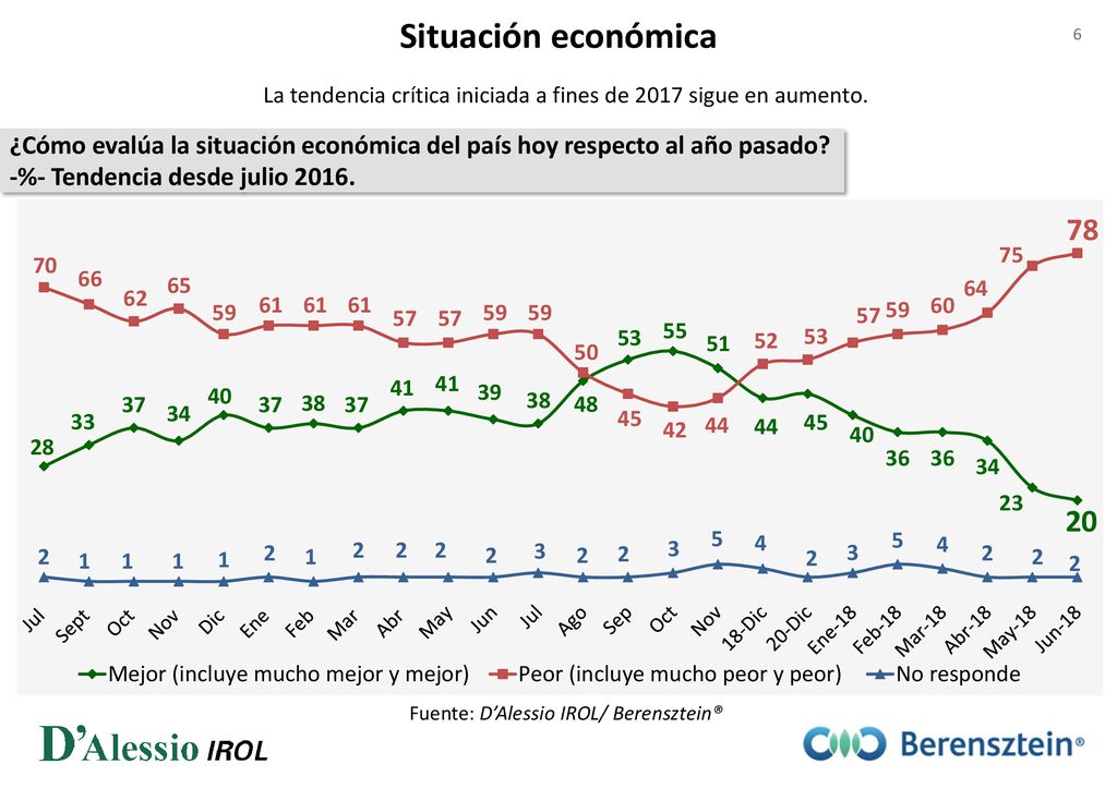 Situación económica La tendencia crítica iniciada a fines de 2017 sigue en aumento.