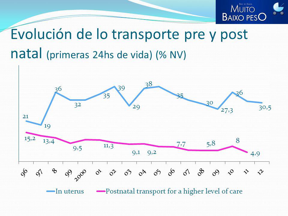 Evolución de lo transporte pre y post natal (primeras 24hs de vida) (% NV)