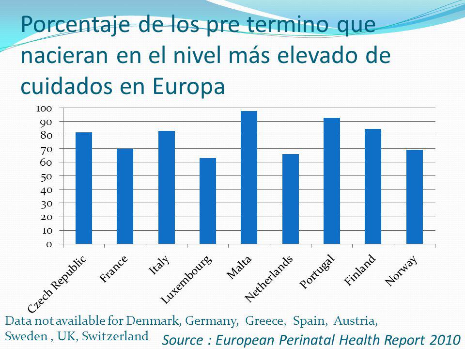 Porcentaje de los pre termino que nacieran en el nivel más elevado de cuidados en Europa