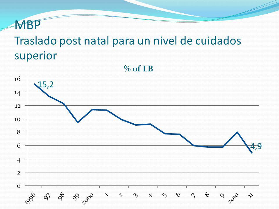 MBP Traslado post natal para un nivel de cuidados superior