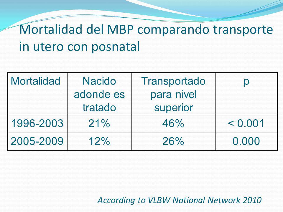 Mortalidad del MBP comparando transporte in utero con posnatal