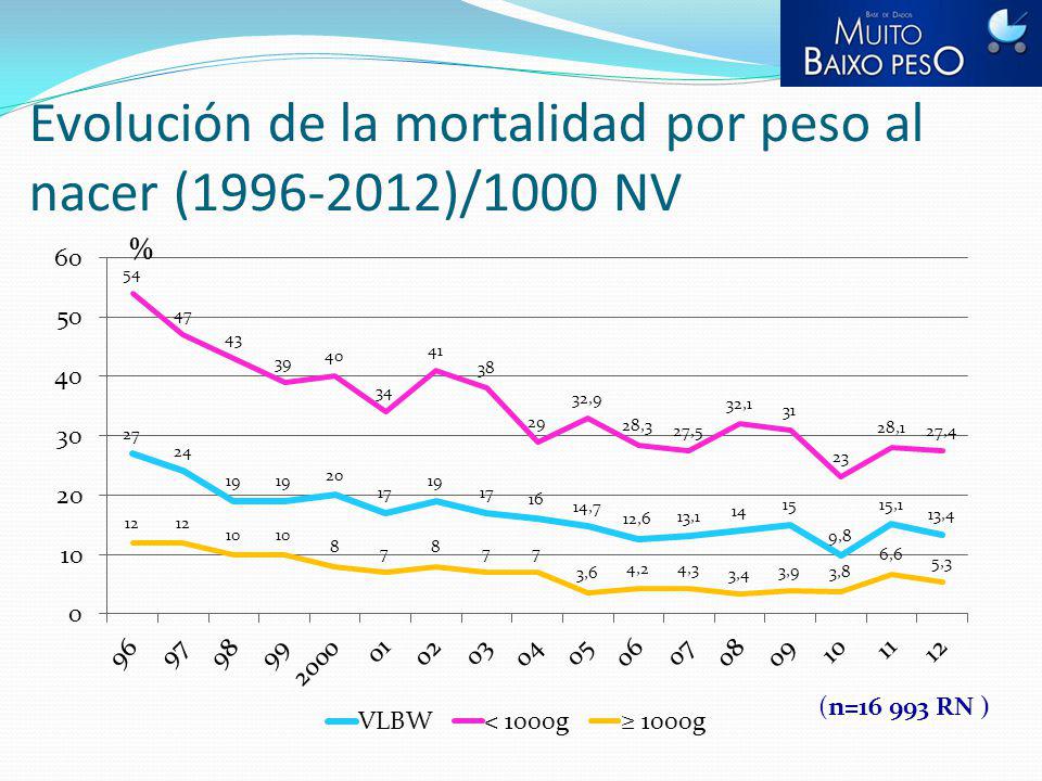 Evolución de la mortalidad por peso al nacer ( )/1000 NV