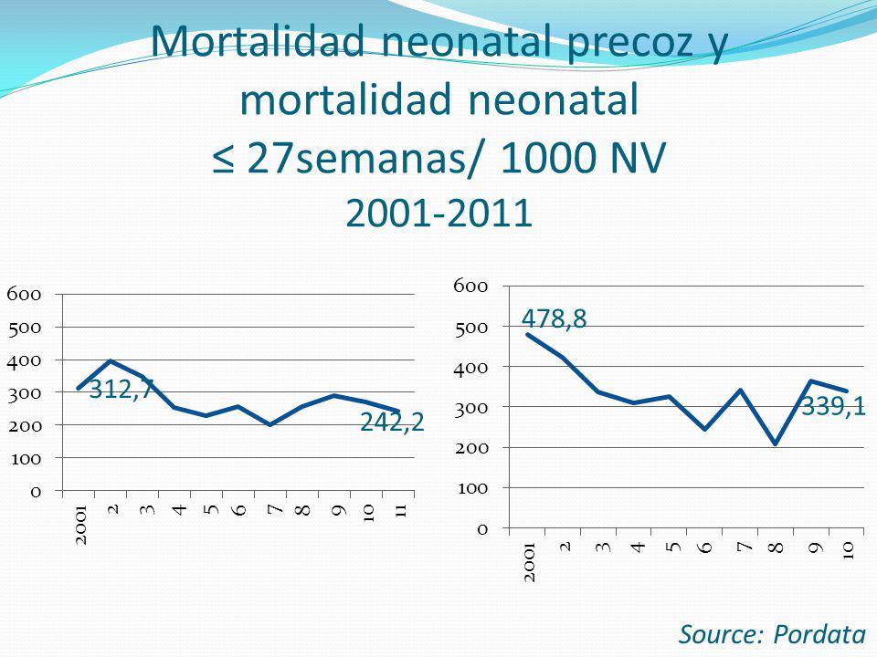 Mortalidad neonatal precoz y mortalidad neonatal ≤ 27semanas/ 1000 NV