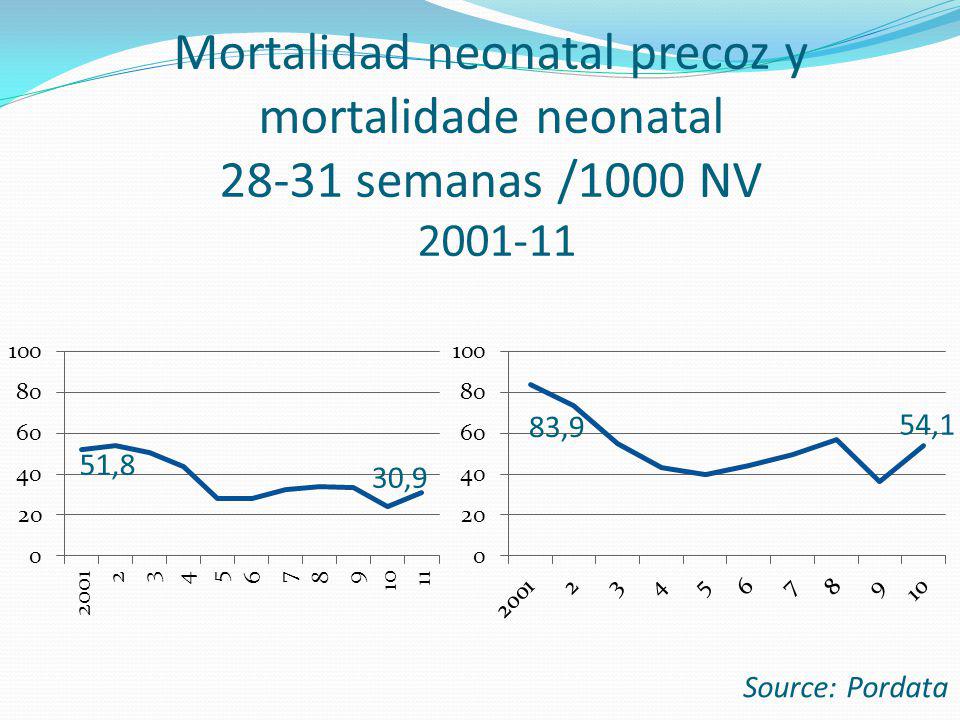 Mortalidad neonatal precoz y mortalidade neonatal semanas /1000 NV