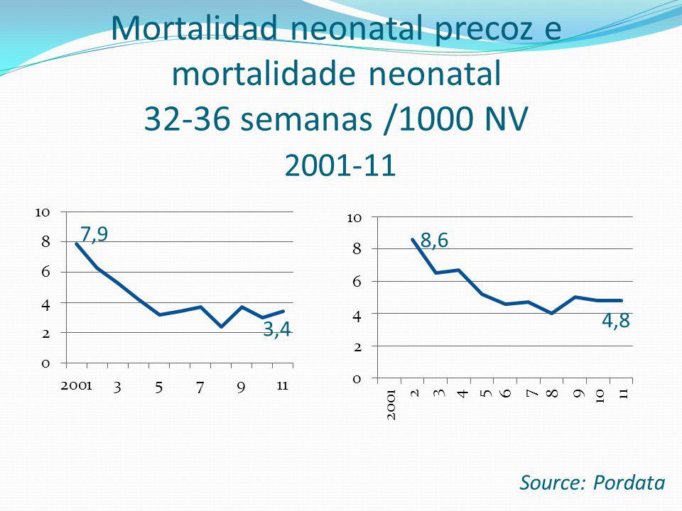 Mortalidad neonatal precoz e mortalidade neonatal semanas /1000 NV