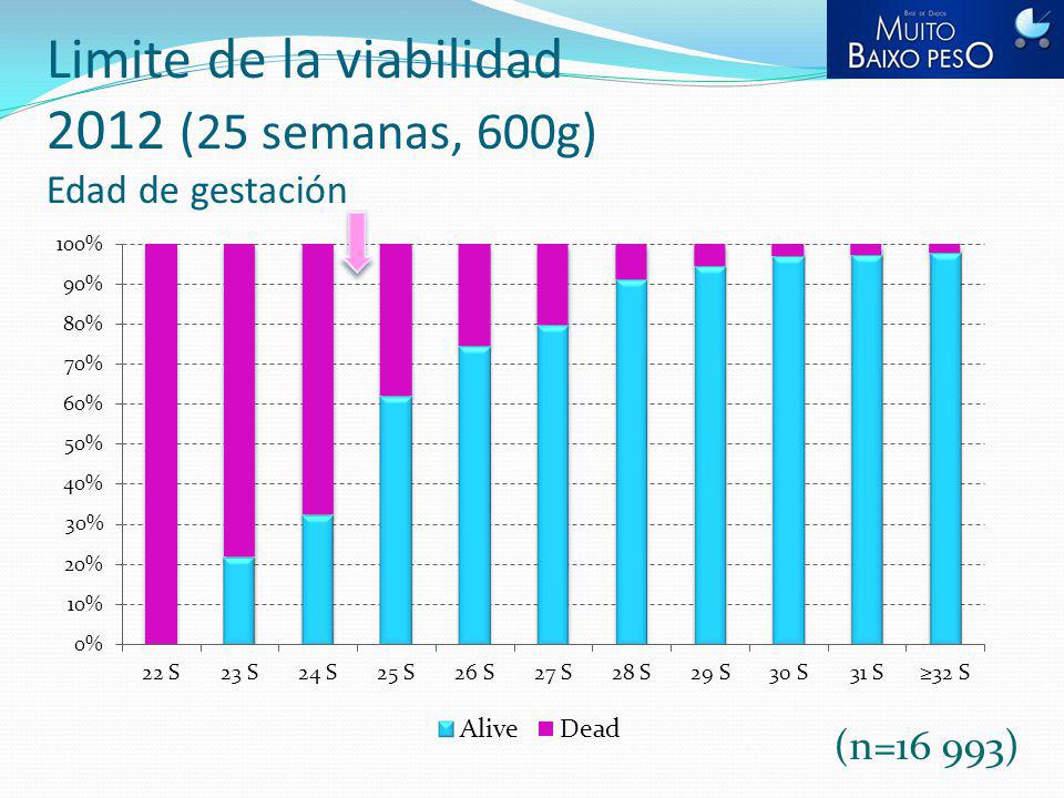 Limite de la viabilidad 2012 (25 semanas, 600g) Edad de gestación