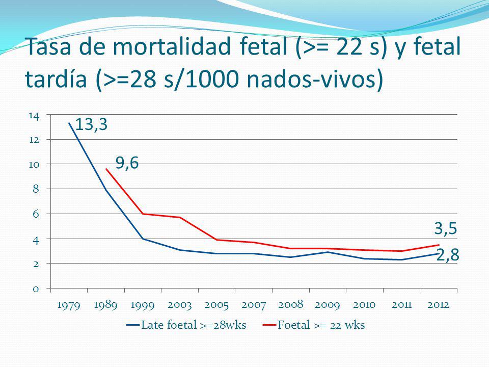 Tasa de mortalidad fetal (>= 22 s) y fetal tardía (>=28 s/1000 nados-vivos)