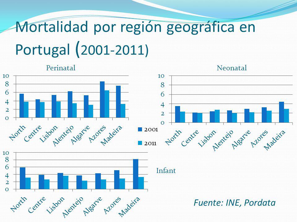 Mortalidad por región geográfica en Portugal ( )