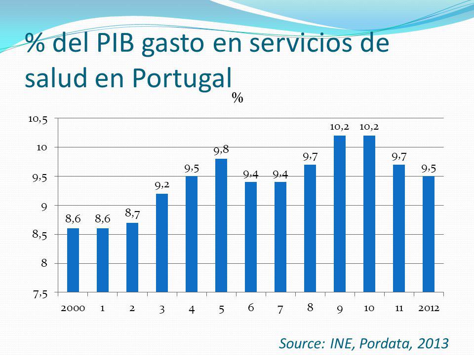 % del PIB gasto en servicios de salud en Portugal