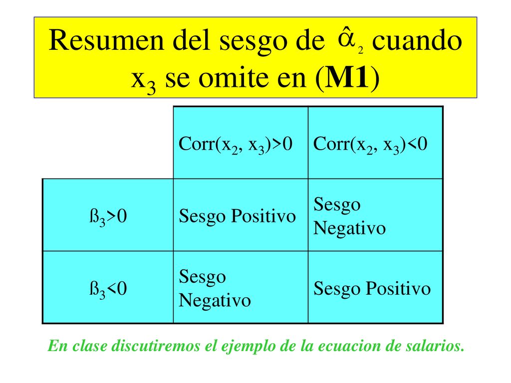Resumen del sesgo de cuando x3 se omite en (M1)
