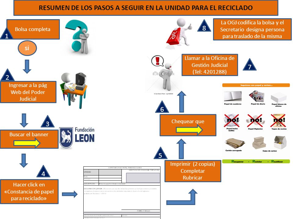 RESUMEN DE LOS PASOS A SEGUIR EN LA UNIDAD PARA EL RECICLADO