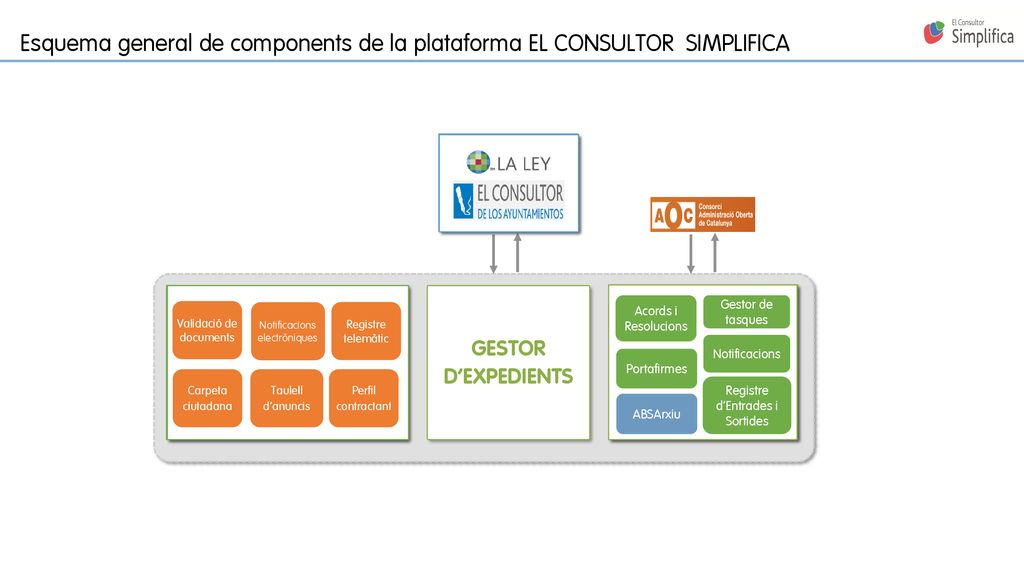 Esquema general de components de la plataforma EL CONSULTOR SIMPLIFICA