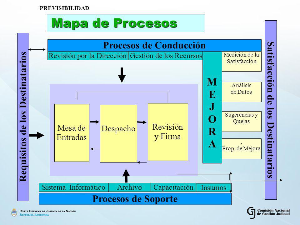 Mapa de Procesos M E J O R A Procesos de Conducción