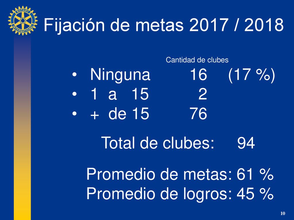 Fijación de metas 2017 / 2018 Ninguna 16 (17 %) 1 a de 15 76