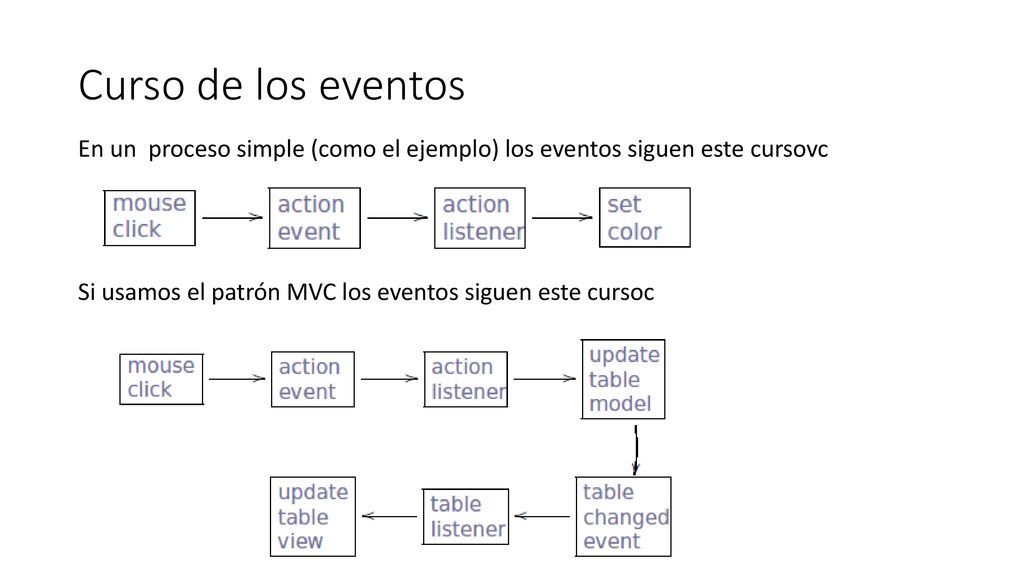 Curso de los eventos En un proceso simple (como el ejemplo) los eventos siguen este cursovc.