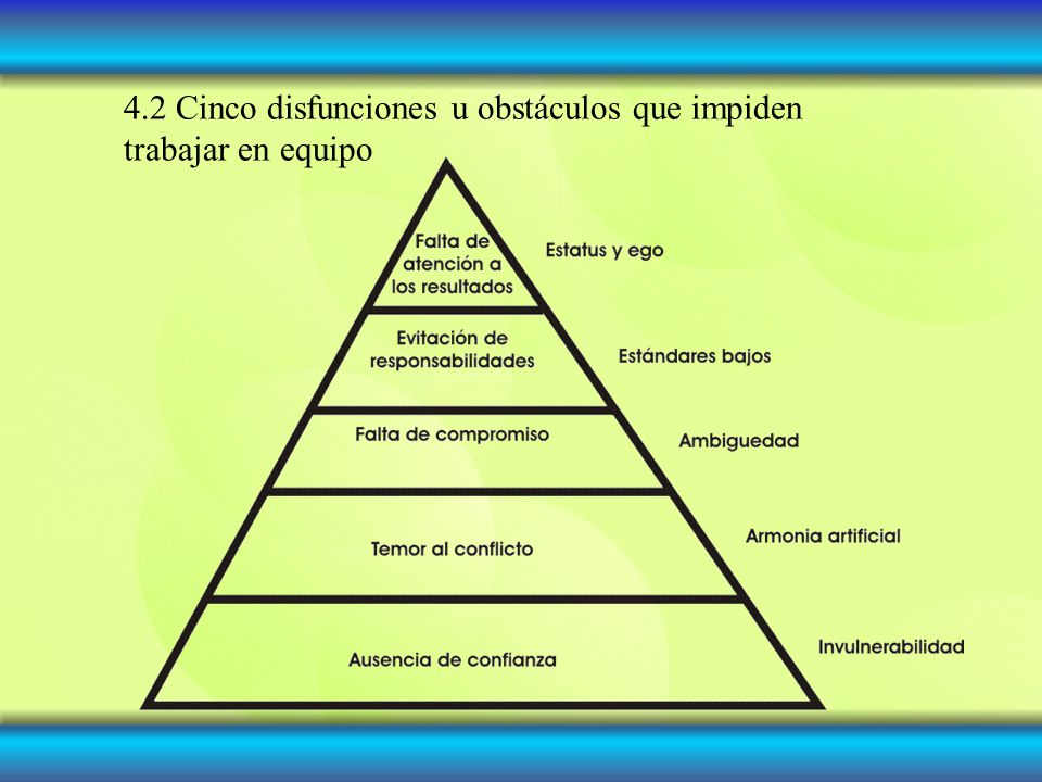 4.2 Cinco disfunciones u obstáculos que impiden trabajar en equipo