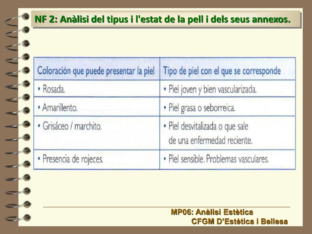 NF 2: Anàlisi del tipus i l estat de la pell i dels seus annexos.