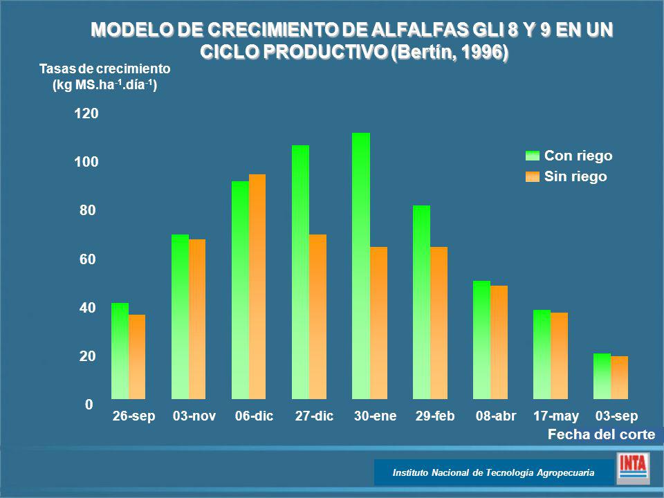MODELO DE CRECIMIENTO DE ALFALFAS GLI 8 Y 9 EN UN