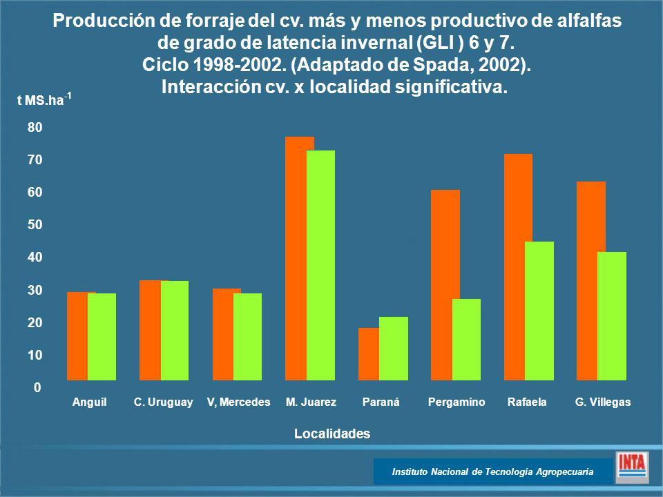 Producción de forraje del cv. más y menos productivo de alfalfas