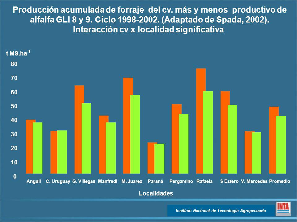 Producción acumulada de forraje del cv. más y menos productivo de