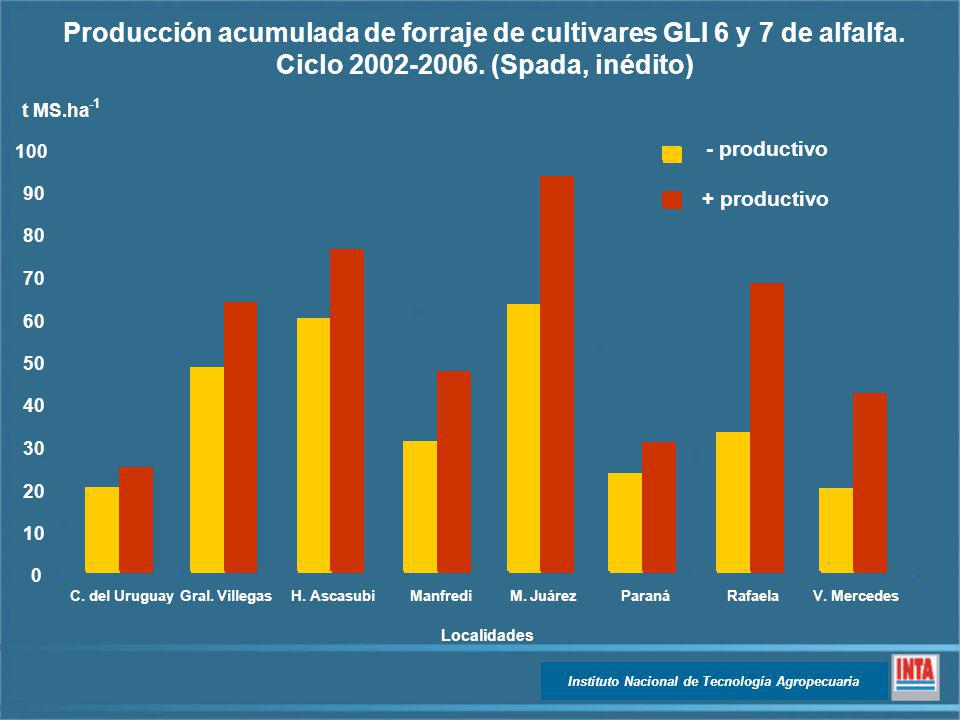 Producción acumulada de forraje de cultivares GLI 6 y 7 de alfalfa.