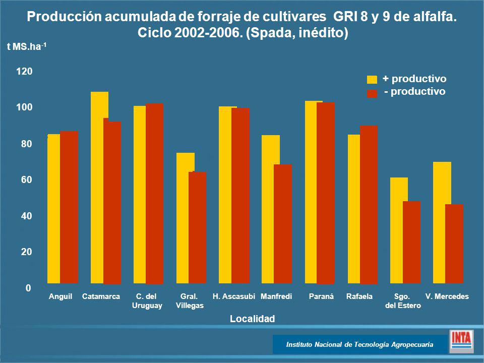 Producción acumulada de forraje de cultivares GRI 8 y 9 de alfalfa.