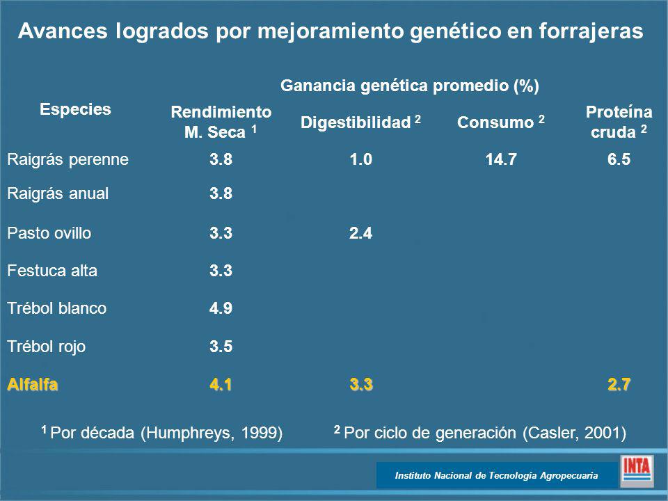 Avances logrados por mejoramiento genético en forrajeras
