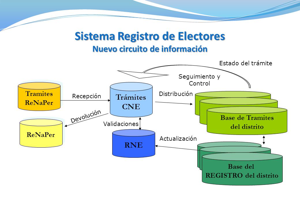 Sistema Registro de Electores Nuevo circuito de información
