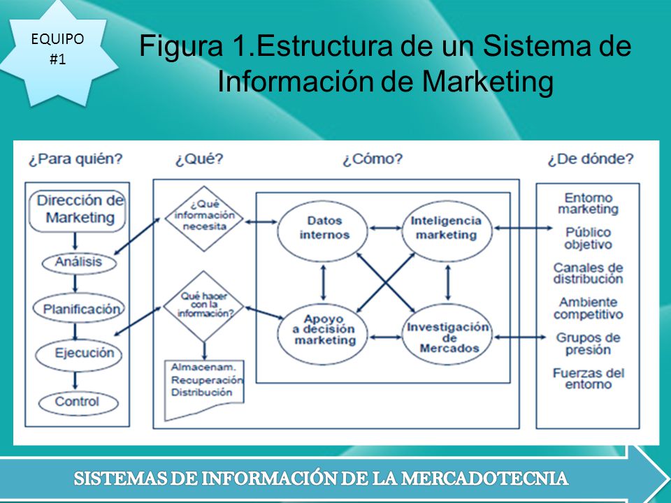 Figura 1.Estructura de un Sistema de Información de Marketing