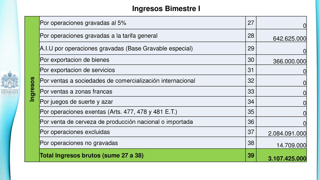 Ingresos Bimestre I Ingresos Por operaciones gravadas al 5% 27
