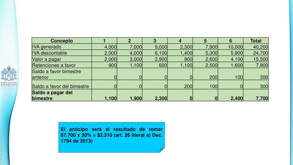 Concepto Total. IVA generado. 4,000. 7,000. 9,000. 2,300. 7, ,000.
