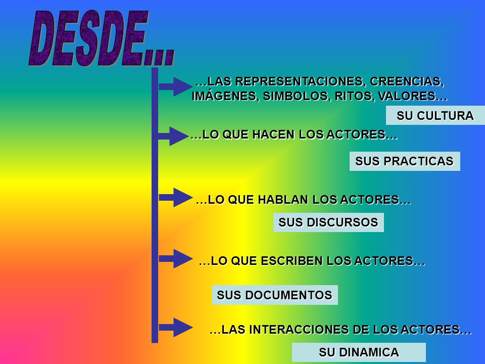 DESDE... …LAS REPRESENTACIONES, CREENCIAS, IMÁGENES, SIMBOLOS, RITOS, VALORES… SU CULTURA. …LO QUE HACEN LOS ACTORES…