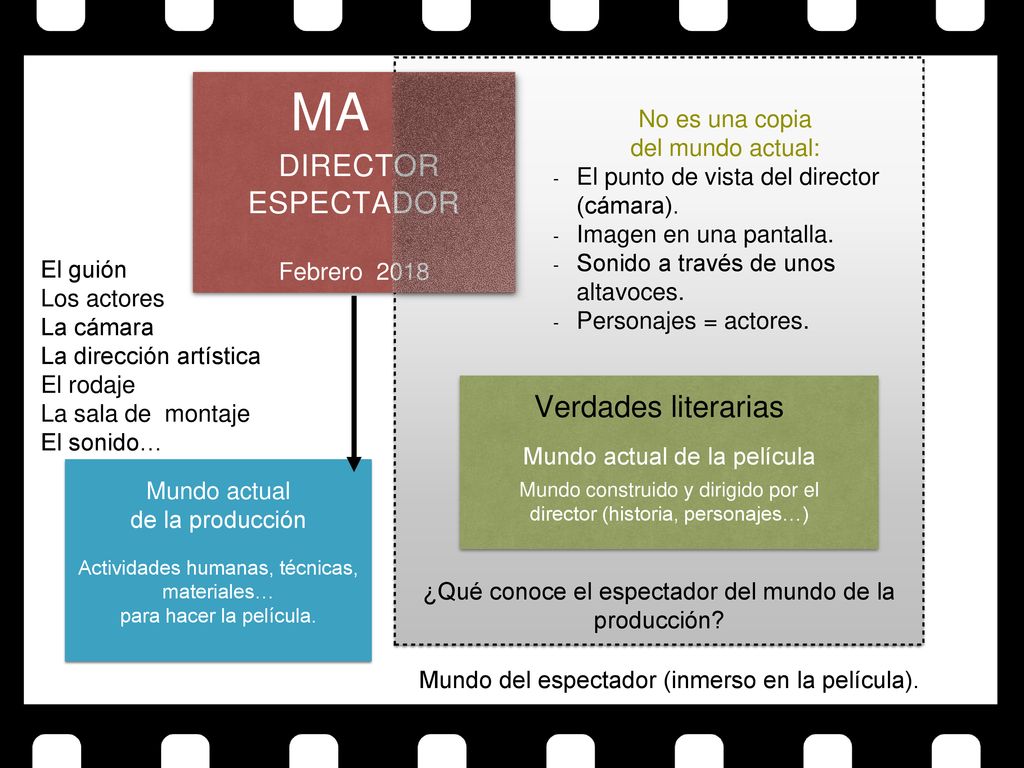 MA Director Espectador Verdades literarias No es una copia
