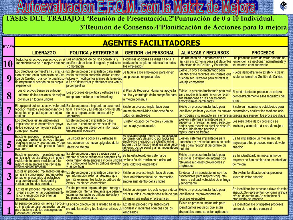 Autoevaluacion E.F.Q.M. con la Matriz de Mejora AGENTES FACILITADORES