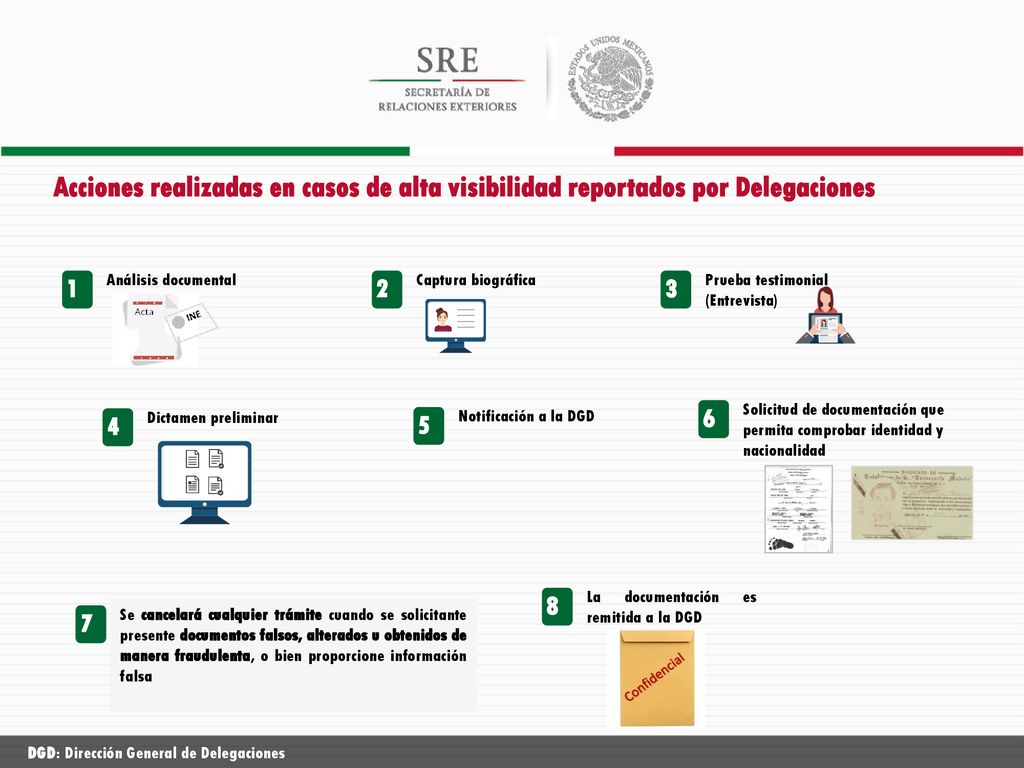 Acciones realizadas en casos de alta visibilidad reportados por Delegaciones