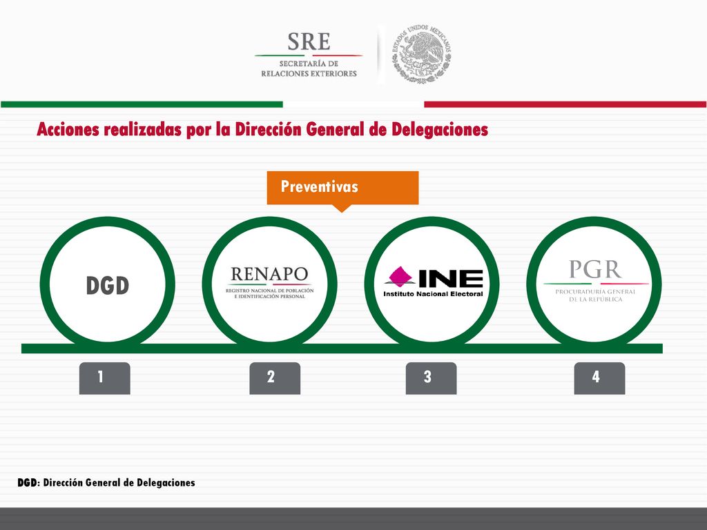 DGD Acciones realizadas por la Dirección General de Delegaciones